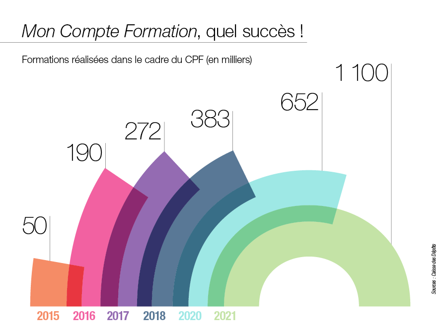 Graphique montrant le succès du CPF 
En cinq ans, le nombre de formations réalisées dans le cadre du CPF a explosé : 50 000 en 2014, 190 000 en 2016, 272 000 en 2017, 383 000 en 2018, 652 000 en 2020, 1,1M formations financées en 2021