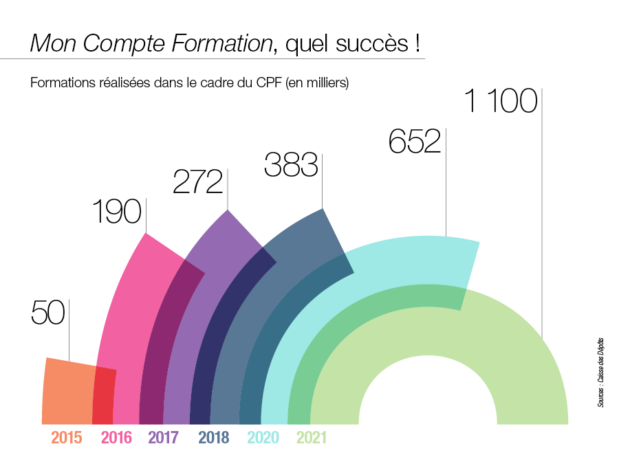 Graphique montrant le succès du CPF 
En cinq ans, le nombre de formations réalisées dans le cadre du CPF a explosé : 50 000 en 2014, 190 000 en 2016, 272 000 en 2017, 383 000 en 2018, 652 000 en 2020, 1,1M formations financées en 2021