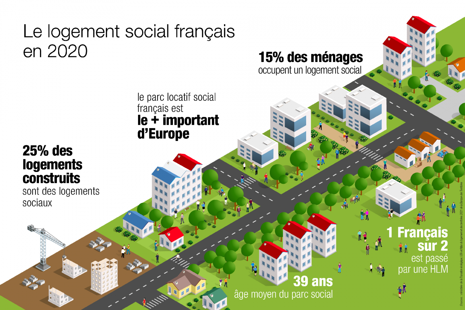 Chiffres-clés : LE LOGEMENT SOCIAL EN FRANCE EN 2020
La France compte le parc locatif social le plus important d'Europe. 
1 Français sur 2 a vécu ou vit en HLM 
5,1 millions de logements sociaux pour 10 millions de locataires (soit 15% des ménages français) 
¼ des logements neufs construits sont des logements sociaux
39 ans : l’âge moyen du parc social
(sources : ministère de la Transition écologique, USH et Atlas du logement et des territoires 2021 de la Banque des Territoires)