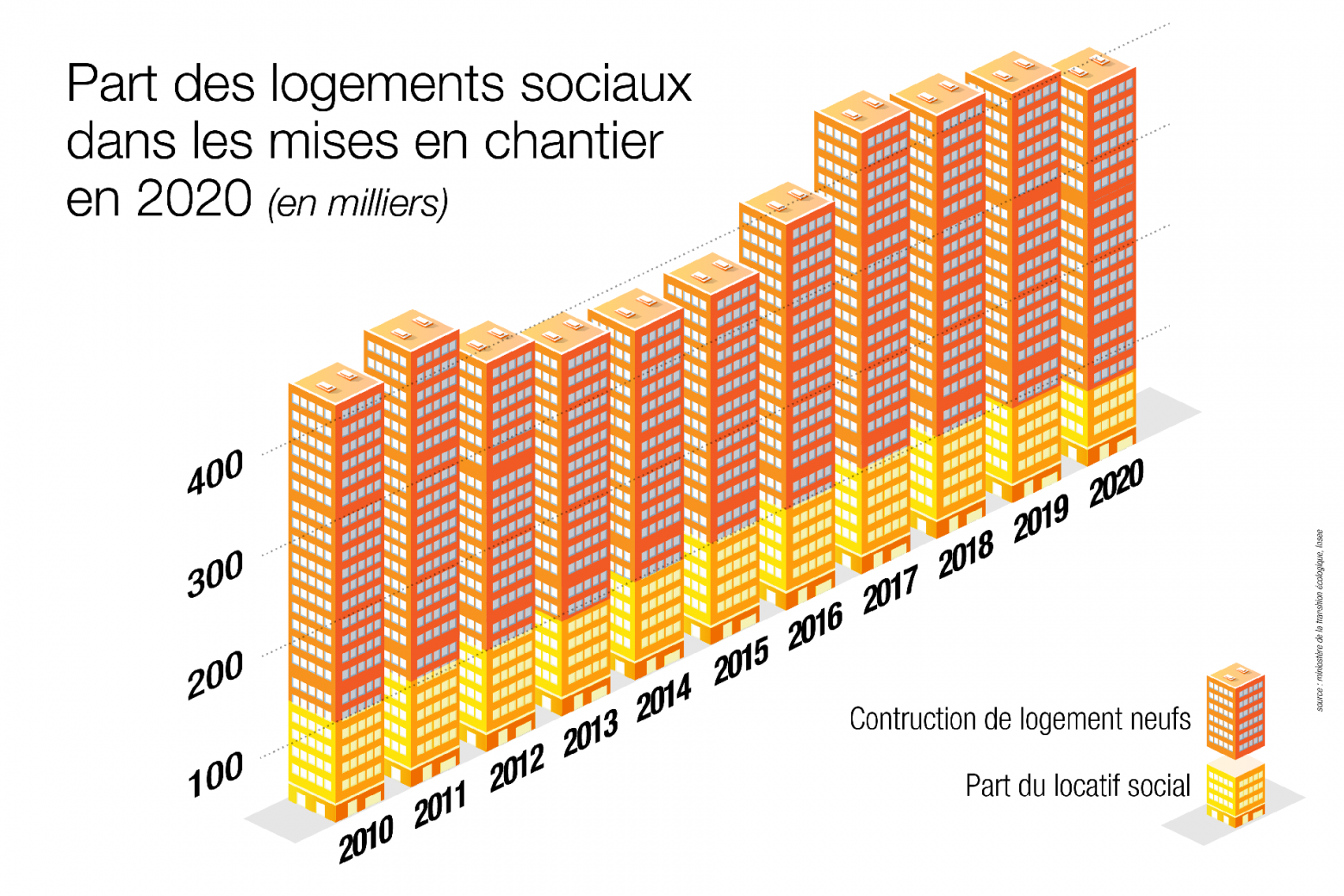 Part des logements sociaux dans les mises en chantier (source : ministère de la transition écologique, Insee) 
Construction de logements neufs (en milliers) en 2010 : 415 / 2011 : 432 / 2012 : 385 / 2013 : 359 / 2014 : 338 / 2015 : 347 / 2016 : 383 / 2017 : 437 / 2018 : 420 / 2019 : 407 / 2020 : 376 
Part du locatif social (en milliers) en 2010: 99 600 logements sociaux construits / 2011 : 103 680
2012 : 100 100/ 2013 : 93 340/ 2014 : 98 020/ 2015 : 100 630/ 2016 : 99 580/ 2017 : 104 880/ 2018 : 100 800/ 2019 : 93 610/ 2020 : 75 200