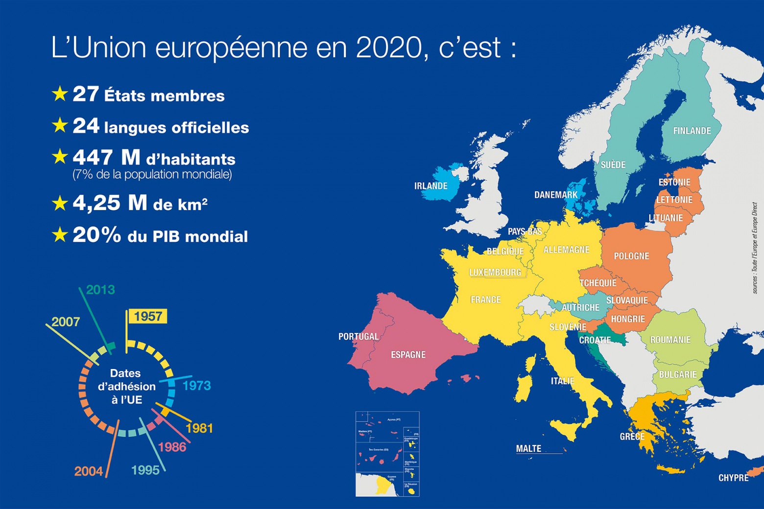 Carte de l’Union européenne et chiffres-clés en 2020 : c’est 27 États membres, 24 langues officielles, 447 millions d’habitants en 2020 soit 7 % de la population mondiale, 4,2 millions de km2 et 20% du PIB mondial.  Et schéma présentant les dates d'adhésion des pays à l'UE (sources : Toute l’Europe et Europe Direct) 