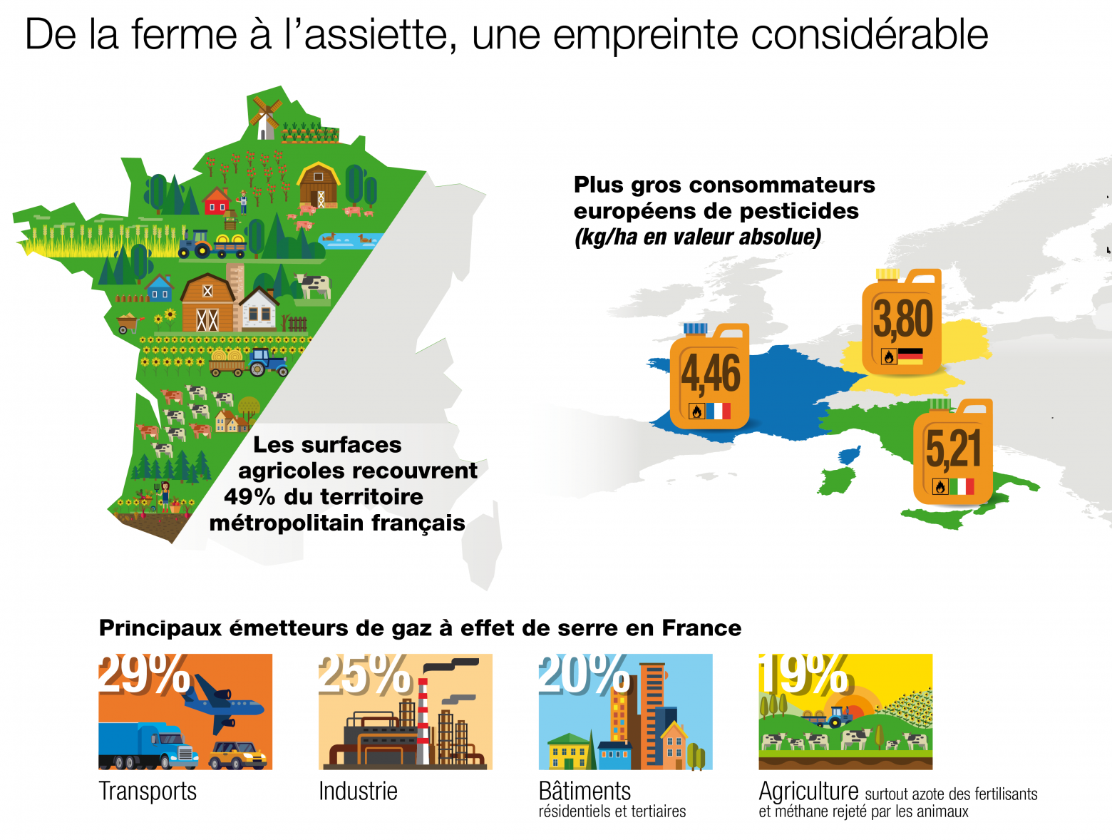 De la ferme à l’assiette, une empreinte considérable (Chiffres-clés)
	Les surfaces agricoles recouvrent près de la moitié (49%) du territoire métropolitain français (source https://vizagreste.agriculture.gouv.fr/ 
	Le secteur agricole est responsable de 19% des émissions de gaz à effet de serre nationales, provenant essentiellement de l’azote utilisé dans les fertilisants ou du méthane rejeté par les animaux 
(podium : 1/ transports (29%), 2/ industrie (25%), 3/ bâtiment (20%), 4/ agriculture)
	En valeur absolue, la France fait partie des trois plus gros consommateurs européens de pesticides avec l’Espagne et l’Italie. (Statista)