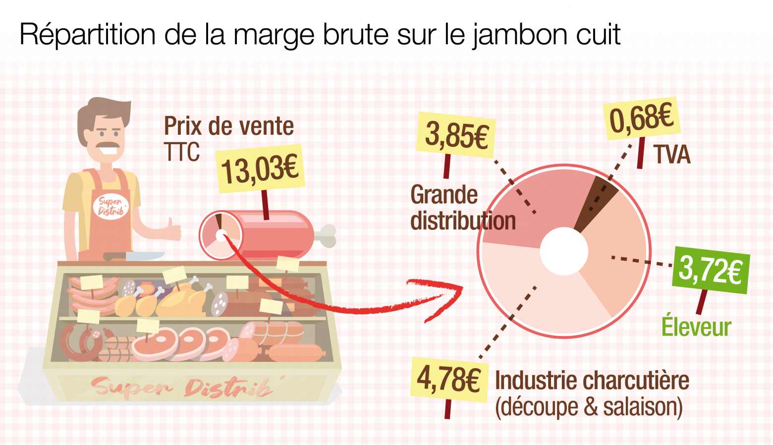 Répartition de la marge brute sur le jambon cuit :

prix payé par le consommateur : 13,03€ le kilo
marge de l’éleveur : 3,72€
marge de l’industrie charcutière (découpe et salaison) : 4,78 €
marge de la grande distribution : 3,85€  
TVA : 0,68€
