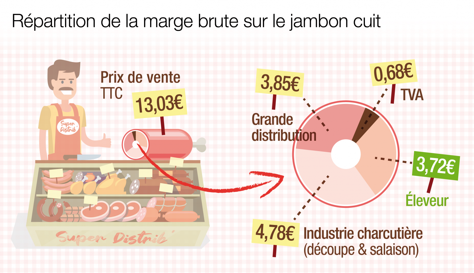 Répartition de la marge brute sur le jambon cuit :

prix payé par le consommateur : 13,03€ le kilo
marge de l’éleveur : 3,72€
marge de l’industrie charcutière (découpe et salaison) : 4,78 €
marge de la grande distribution : 3,85€  
TVA : 0,68€
