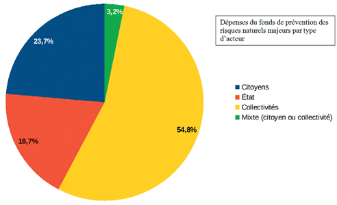 Figure : Dépenses du fonds de prévention des risques naturels majeurs par type d’acteur
