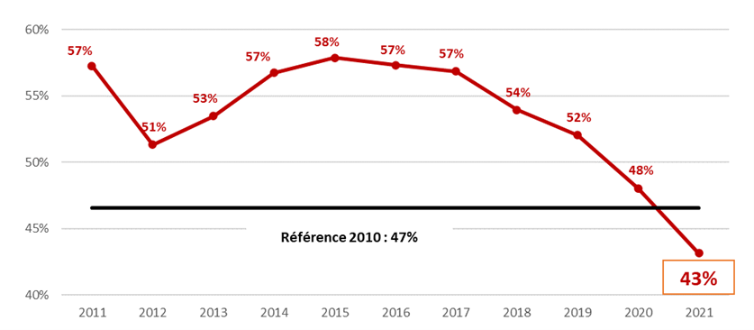 Graphique : Evolution de la part des départs en retraite qui s’effectuent avant l’âge légal