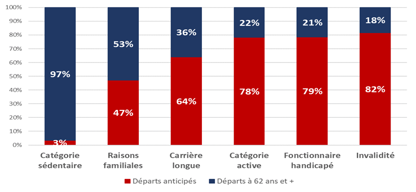 Graphique : Part des départs anticipés en fonction du motif de départ en retraite en 2021