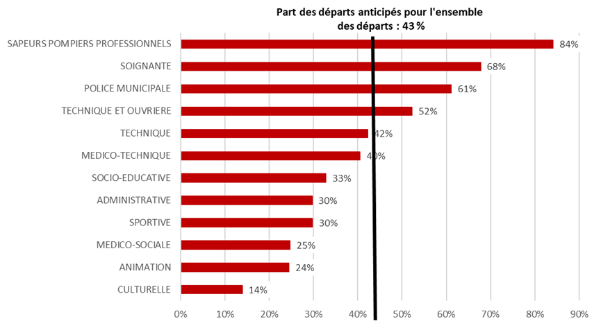 Graphique : Part des départs anticipés par filière d’emplois en 2021