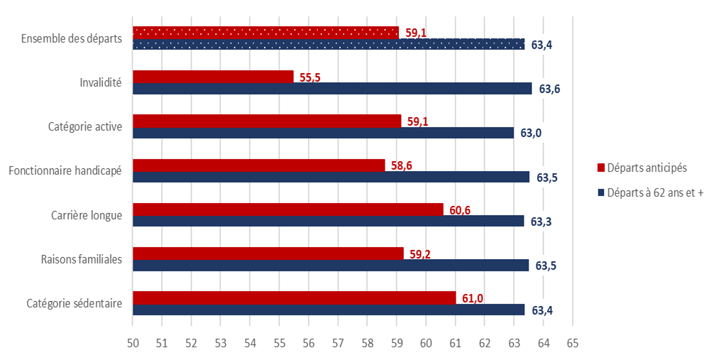 Graphique : Âge moyen de départ à la retraite en fonction du motif de départ en 2021