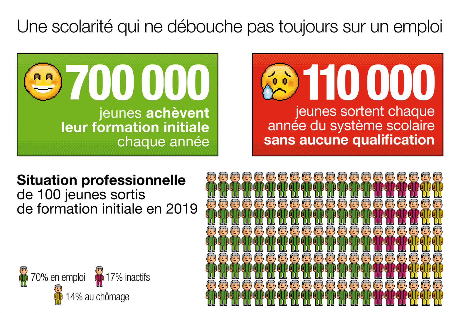 Une scolarité qui ne débouche pas toujours sur un emploi
	700 000 jeunes achèvent leur formation initiale chaque année
110 000 jeunes sortent chaque année du système scolaire sans aucune qualification
	En 2019, parmi les jeunes sortis de formation initiale depuis un à quatre ans, 70% sont en emploi, 14% au chômage et 17% sont inactifs
	2,95 millions d’étudiants, y compris BTS en apprentissage, étaient inscrits dans l’enseignement supérieur à la rentrée 2021

Source : ministère de l’Éducation nationale