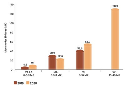 Figure : Proportion de sinistres cyber dans chaque tranche de dommages 