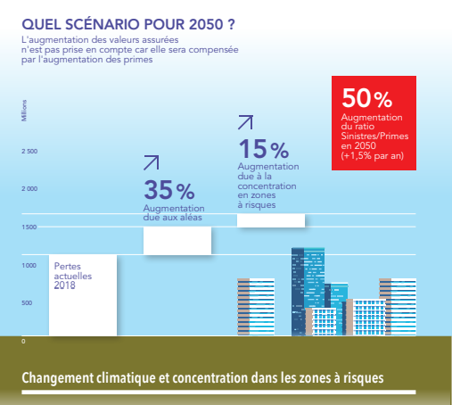 Infographie : Évolution des pertes annuelles moyennes en 2050