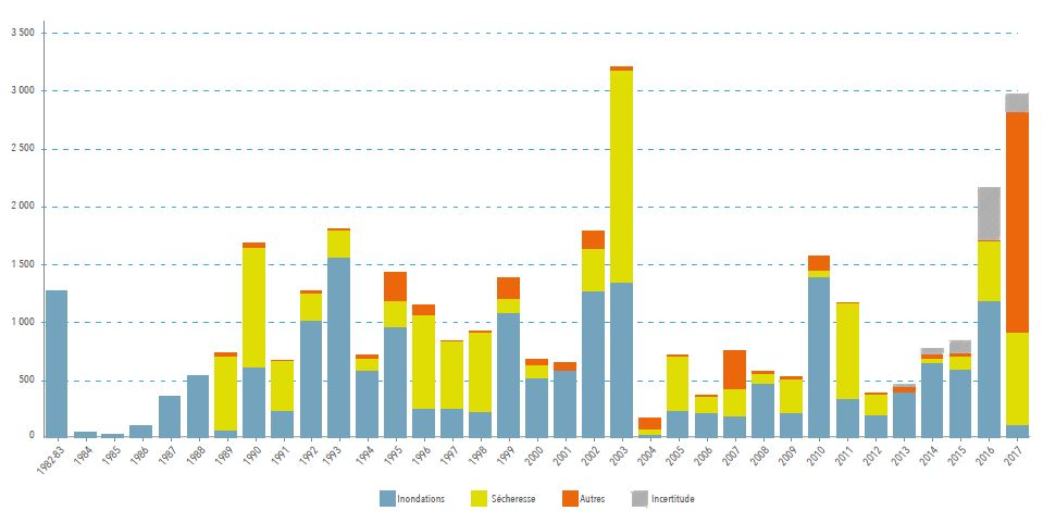 Graphique : La sinistralité catastrophes naturelles de 1982 à 2017 (en millions d’euros)