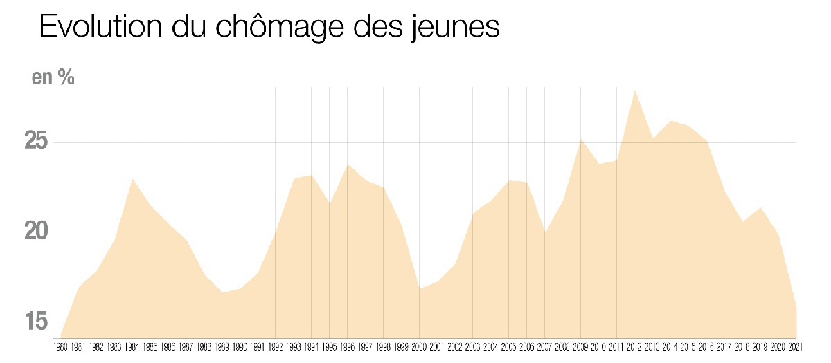 courbe du chômage des jeunes au 4e trimestre de 1980 à 2021. Fin 2021, le taux de chômage des jeunes a baissé fortement pour atteindre 15,9%, au plus bas depuis 40 ans