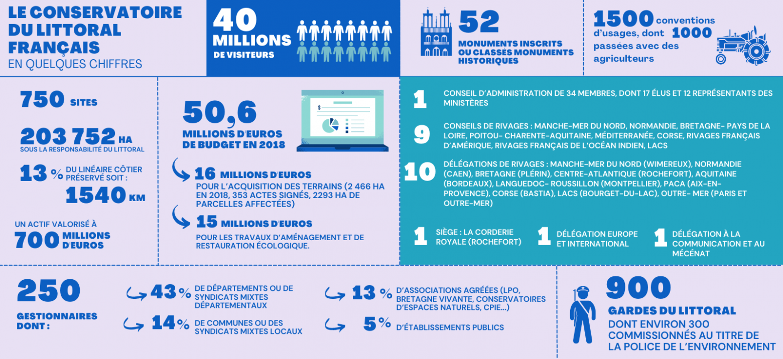 Infographie - Chiffres clés du conservatoire du Littoral