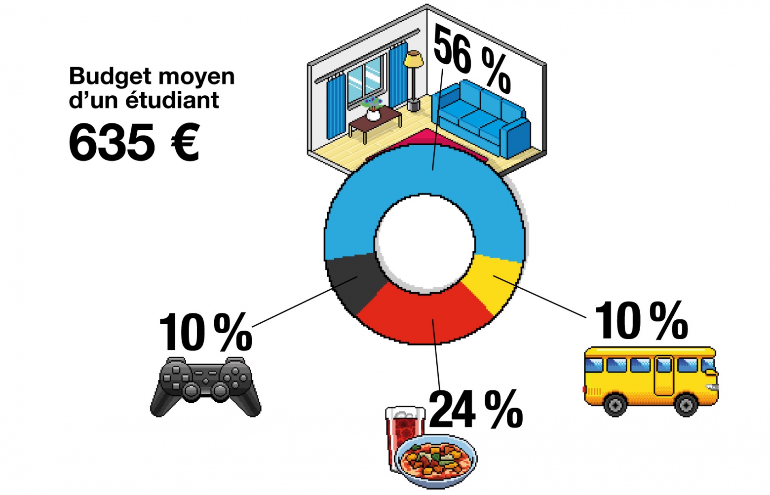 infographie intitulée "Une jeunesse précaire en 2020" représentant : 
	la ressource mensuelle moyenne d’un étudiant : 919 € 
	le budget moyen d’un étudiant en France : 635€ 
dont le loyer est la plus grosse charge : 388€ par mois en moyenne une fois les aides déduites
L’alimentation et les dépenses de vie quotidienne constituent le deuxième poste de dépenses (170 euros), puis viennent les loisirs (72 euros) et les transports (68 euros)
	1,4 million de jeunes en situation de précarité, soit 1 jeune sur 7 
(Sources : Insee, ministère du Travail, Observatoire de la vie étudiante, 2020)