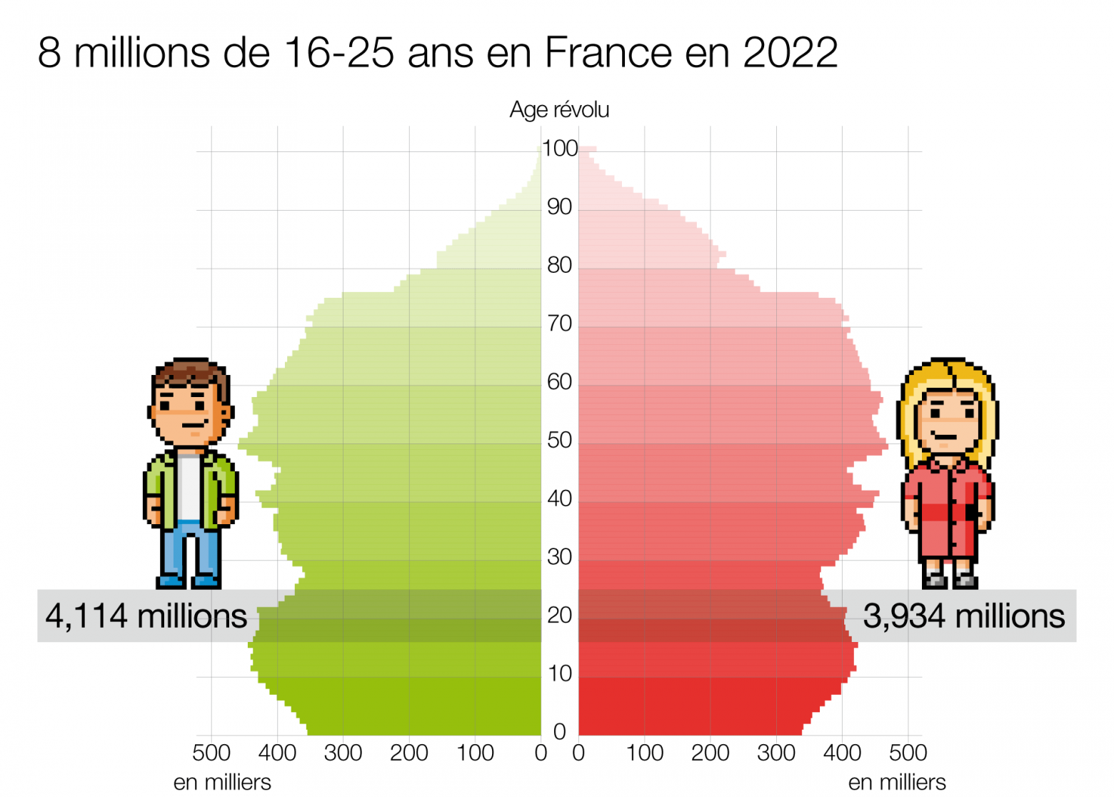 La France compte 8 millions de 16-25 ans en 2022
Graphique montrant la pyramide des âges en France en 2022 