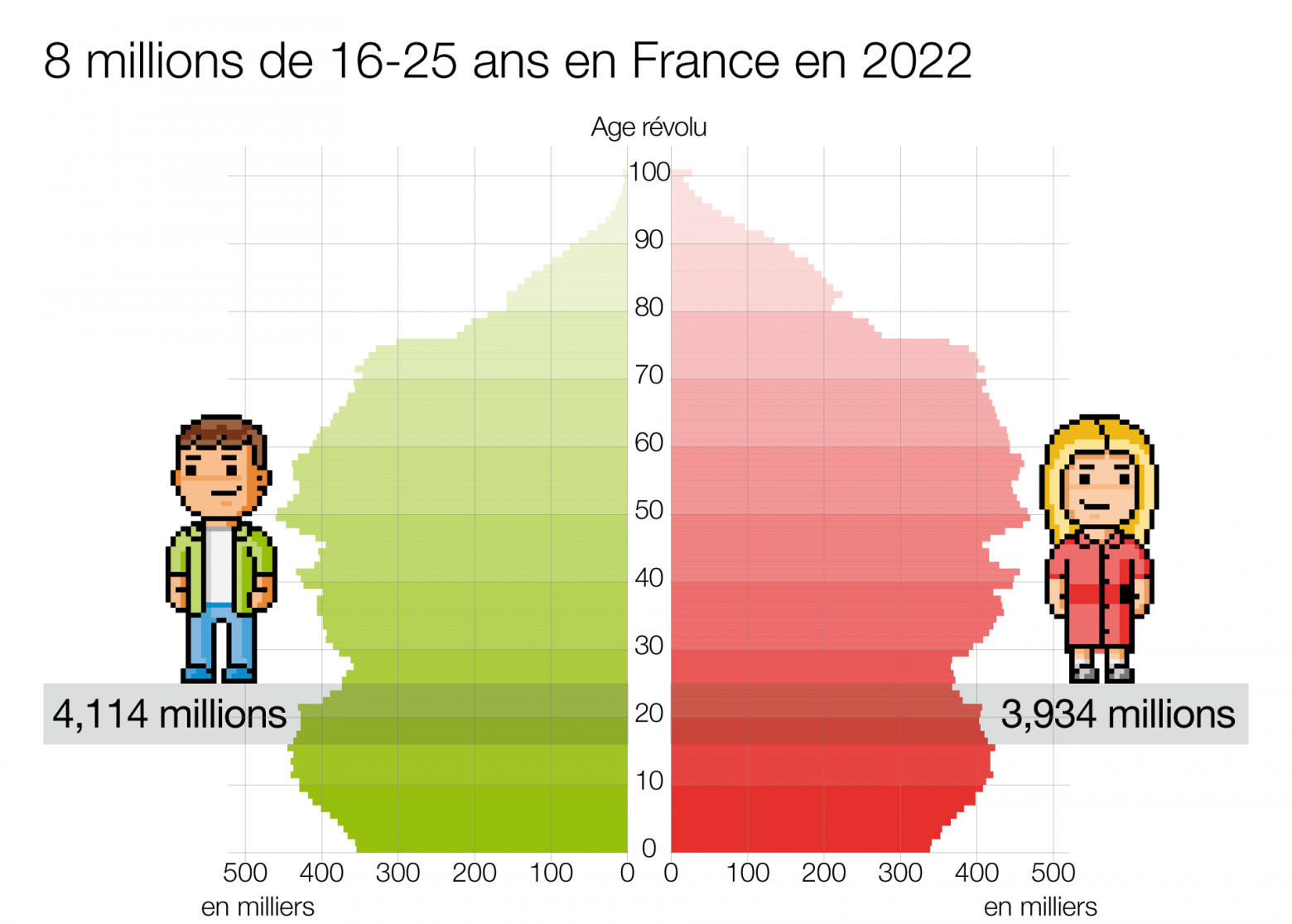 La France compte 8 millions de 16-25 ans en 2022
Graphique montrant la pyramide des âges en France en 2022 