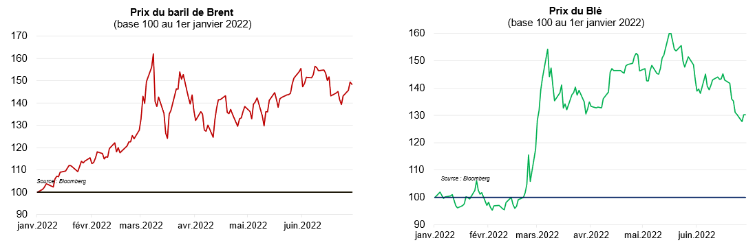 Figure . Prix du Baril de Brent et prix du blé au 1er janvier 2022