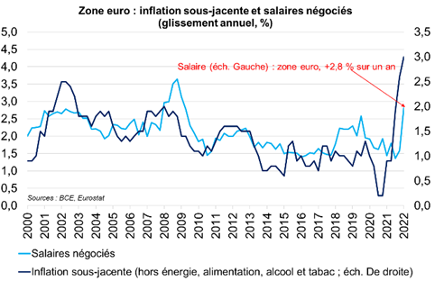 Figure 2.  Zone euro : inflation sous-jacente et salaires négociés