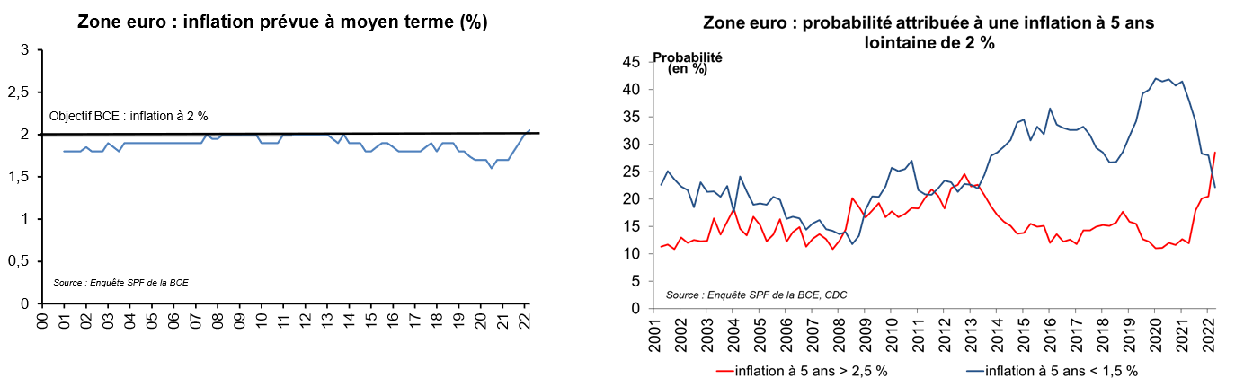 Figure 4. Zone euro : inflation à moyen terme prévue 