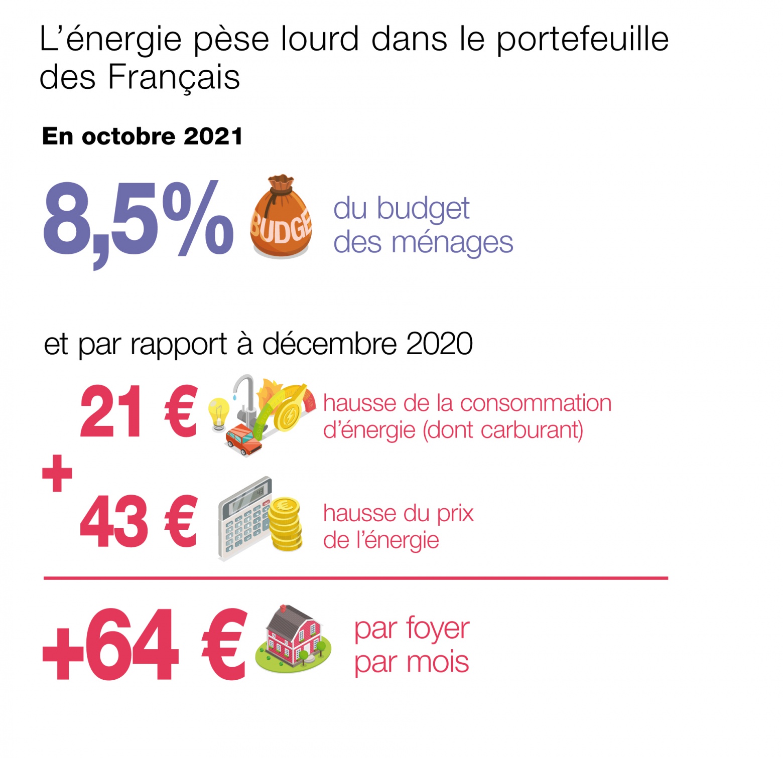 L’énergie plombe le portefeuille des Français (infographie)
•	8,5 % du budget des ménages 
•	En octobre 2021, + 64 € par foyer/mois, par rapport à  décembre 2020
La hausse des prix a conduit en octobre 2021 à un surcroît de dépenses mensuelles d’énergie de 30 € en moyenne par ménage par rapport à fin 2019, dont 8 € du fait des prix des carburants)