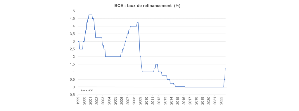 Graphique "BCE : taux de refinancement"