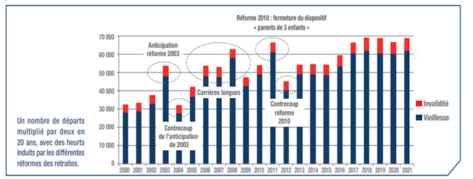 Graphique présentant l'évolution du nombre de nouveaux pensionnés de droit direct