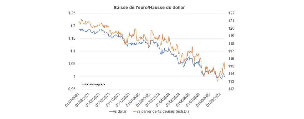Graphe Baisse de l'euro / Hausse du dollar