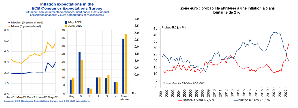 Graphe Probabilité attribuée à une inflation à 5 ans en zone euro