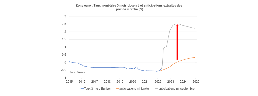 Graphe Anticipation taux monétaire zone euro