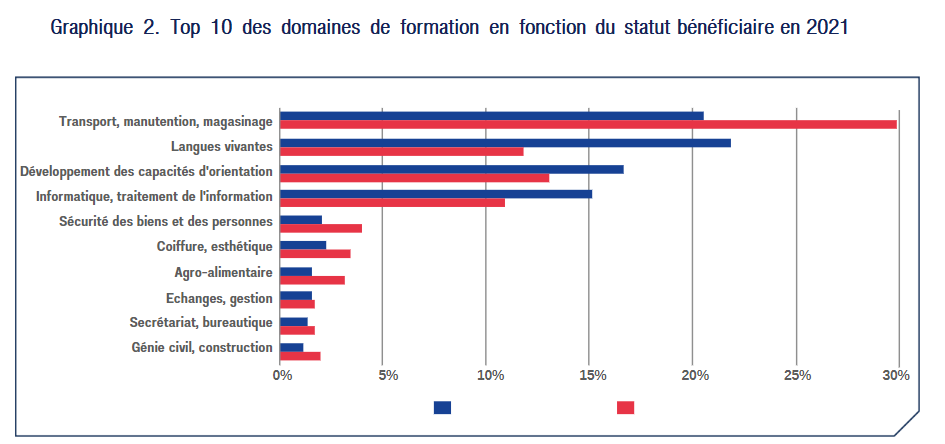 Graphique 2. Top 10 des domaines de formation en fonction du statut du bénéficiaire en 2021