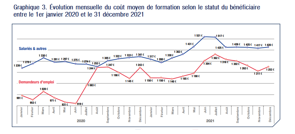 Graphique 3. Évolution mensuelle du coût moyen de formation selon le statut du bénéficiaire entre le 1er janvier 2020 et le 31 décembre 2021