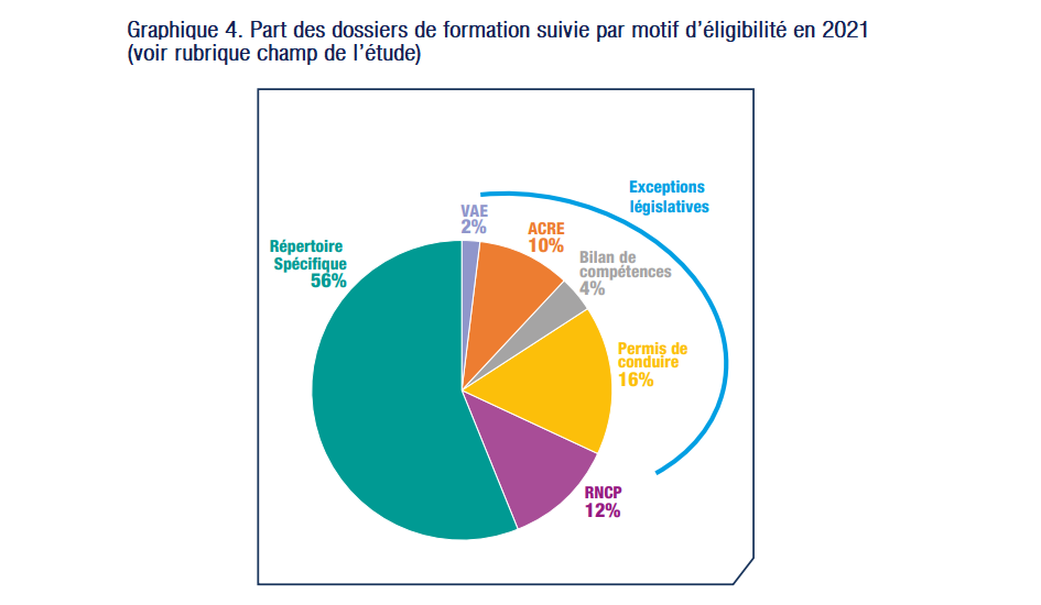 Graphique 4. Part des dossiers de formation suivie par motif d’éligibilité en 2021 (voir rubrique champ de l’étude)