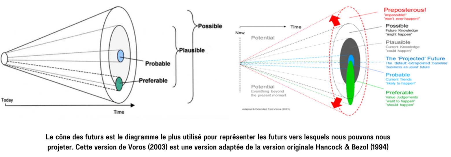 Le cône des futurs est le diagramme le plus utilisé pour représenter les futurs vers lesquels nous pouvons nous projeter. Cette version de Voros (2003) est une version adaptée de la version originale Hancock & Bezol (1994)