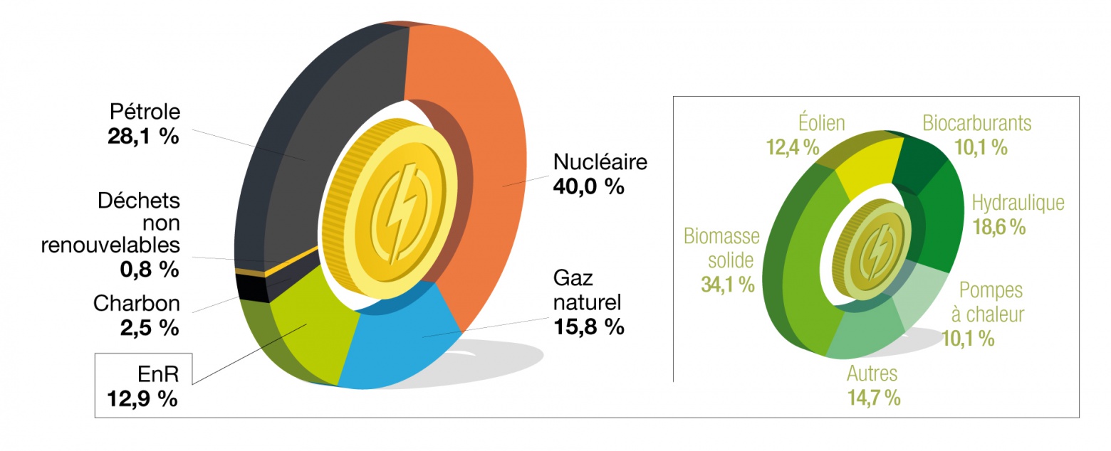 La consommation énergétique primaire de la France se composait en 2020 de 40% de nucléaire, 28% de pétrole, 16% de gaz naturel, 14% d'énergies renouvelables et déchets et 2% de charbon. Champ : France entière (y compris DROM). Source : SDES, Bilan énergétique de la France. LIEN 