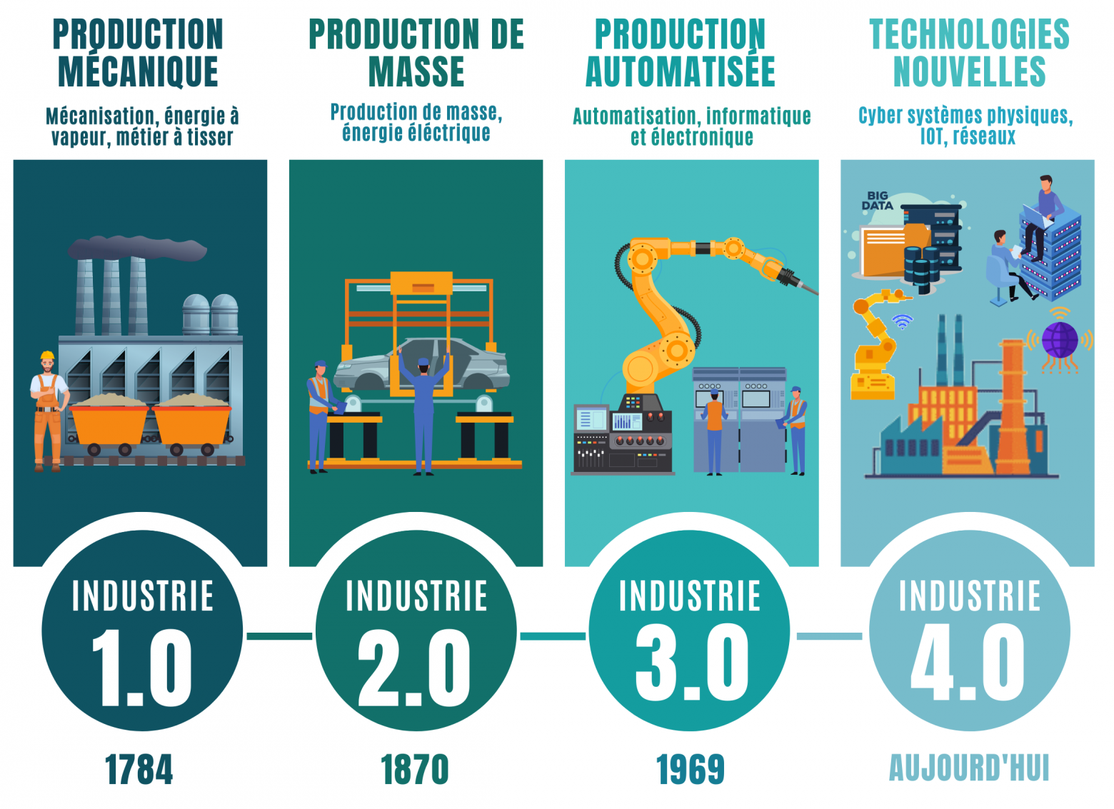 Figure: Les quatre révolutions industrielles et les technologies associées aux usines