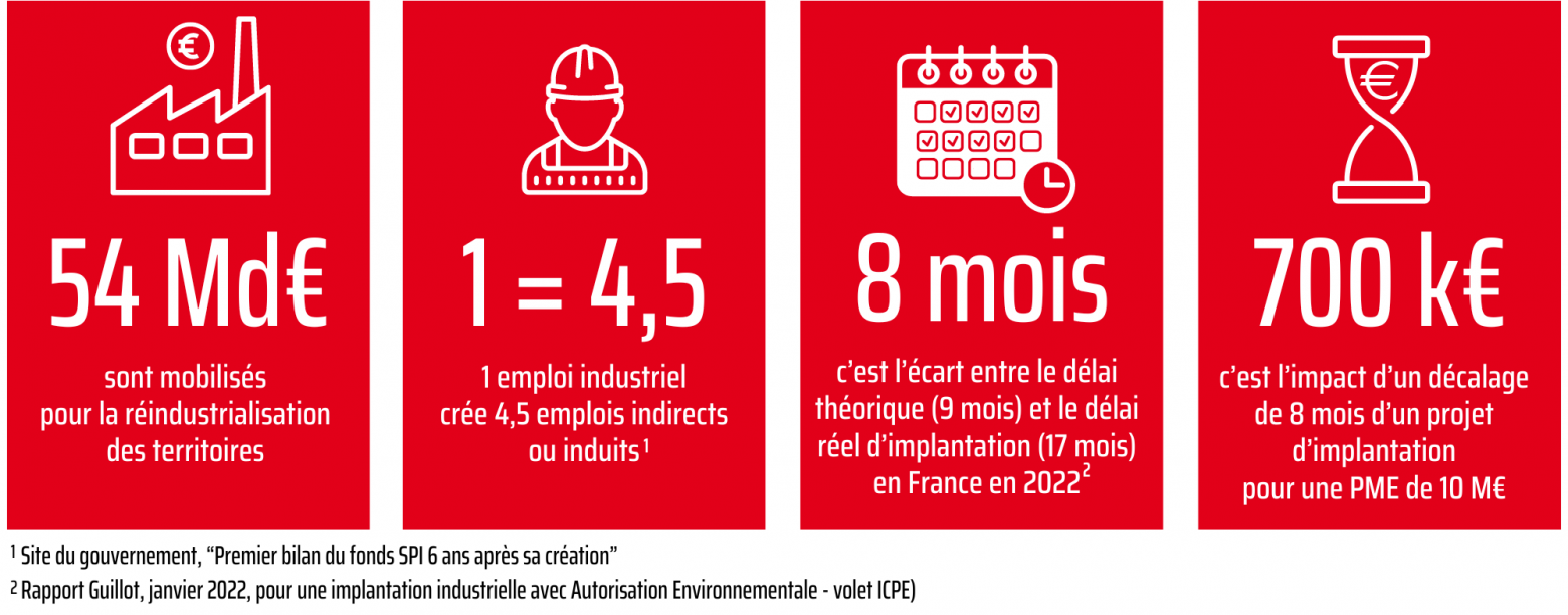 Chiffres clés de la réindustrialisation