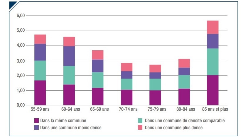 Graphique : Mobilité résidentielle selon l’âge et les mouvements dans la grille de densité communale (en %)