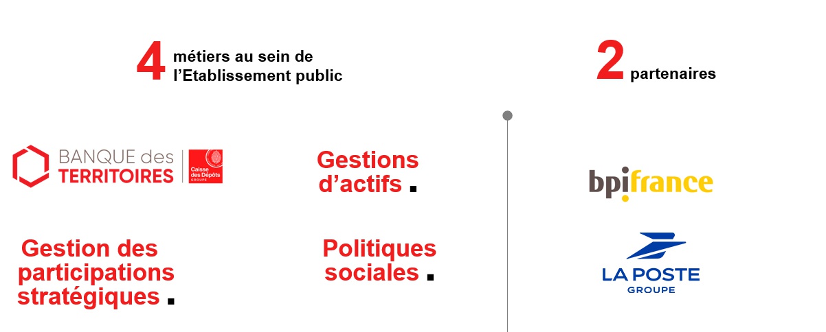 4 métiers au sein de l'établissement public : Banque des territoires, gestions d'actifs, gestion des participations stratégiques, politiques sociales.
2 métiers : bpifrance et groupe La Poste.