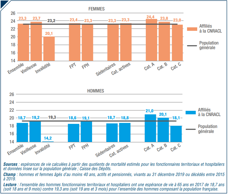 Graphique 1. Espérance de vie à 65 ans des fonctionnaires territoriaux et hospitaliers en 2017