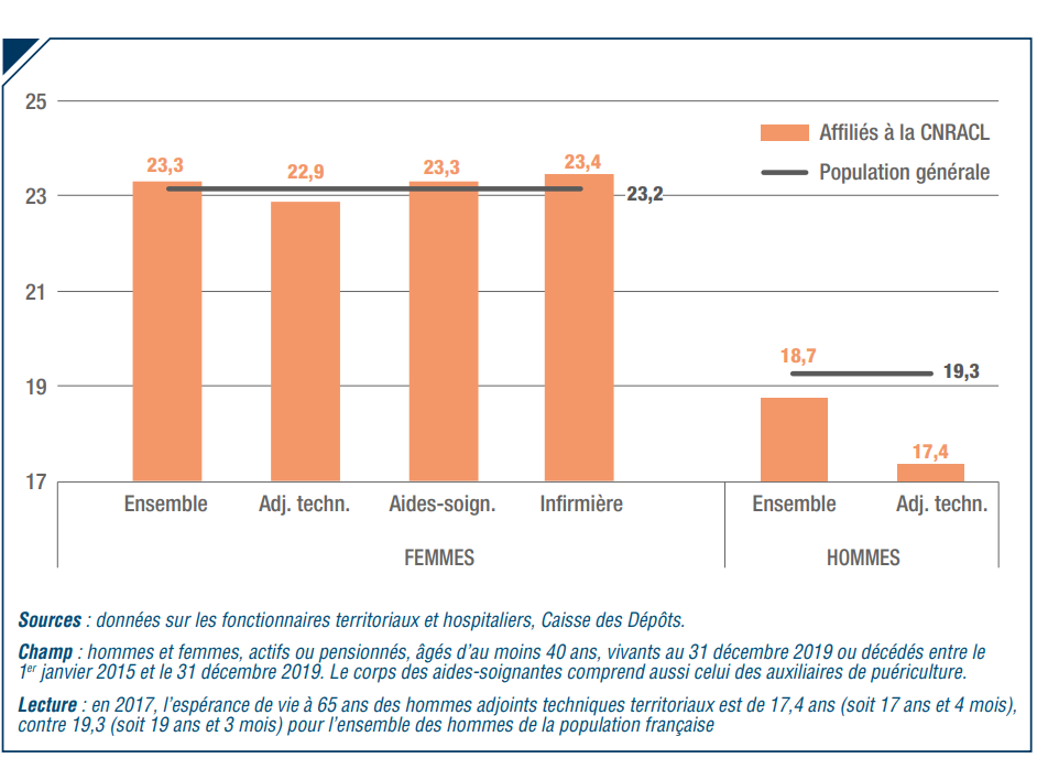 Graphique 2. Espérance de vie à 65 ans pour certains emplois spécifiques des fonctions publiques territoriale et hospitalière