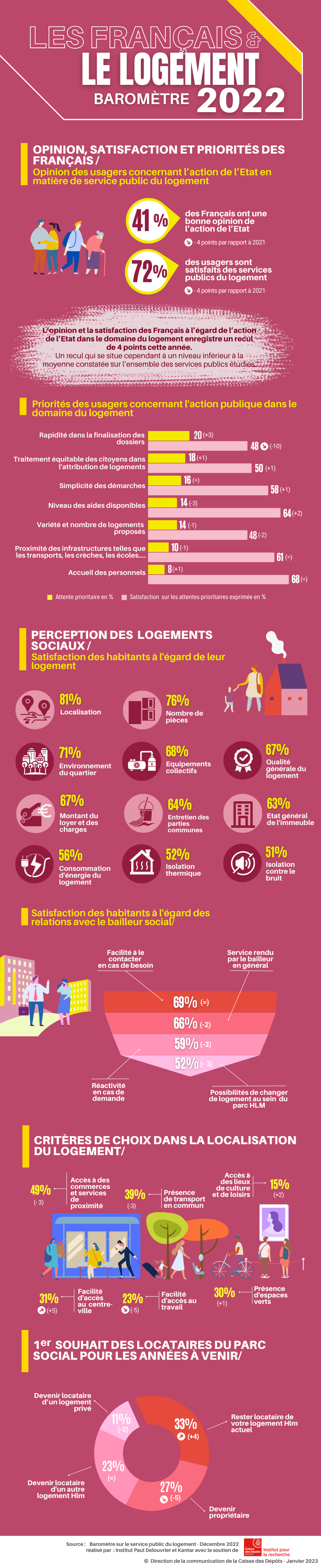 Infographie "Les Français et le logement" - Baromètre 2022 de l'Institut Paul Delouvrier