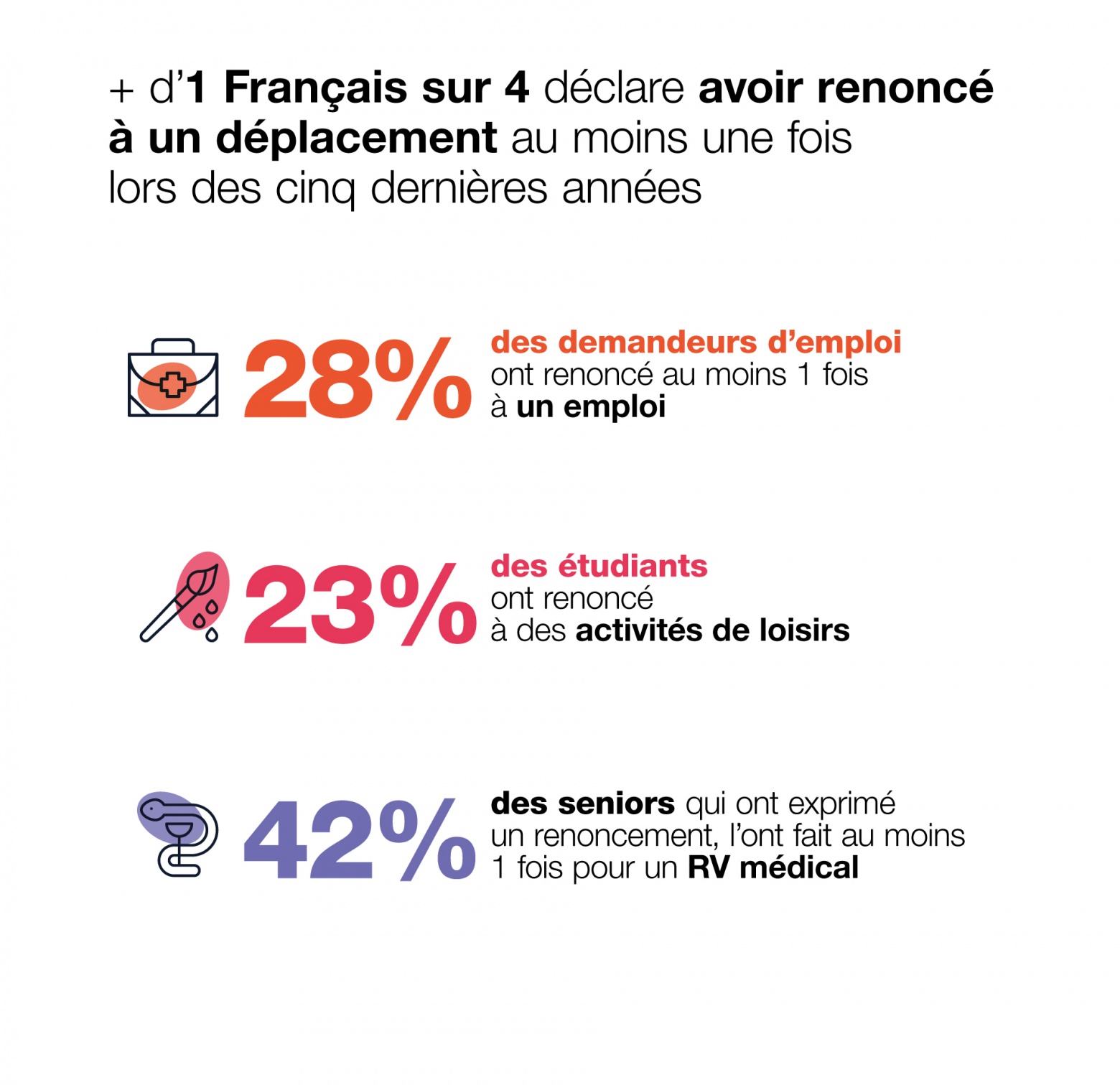 plus d'un Français sur 4 déclare avoir renoncé à un déplacement au moins 1 fois lors des cinq dernières années en raison d'une absence de moyen de locomotion.
28% des demandeurs d'emploi ont renoncé au moins 1 fois à un emploi
23% des étudiants ont renoncé à des activités de loisirs
42% des seniors qui ont exprimé un renoncement l'ont fait au moins 1 fois pour un rendez-vous médical