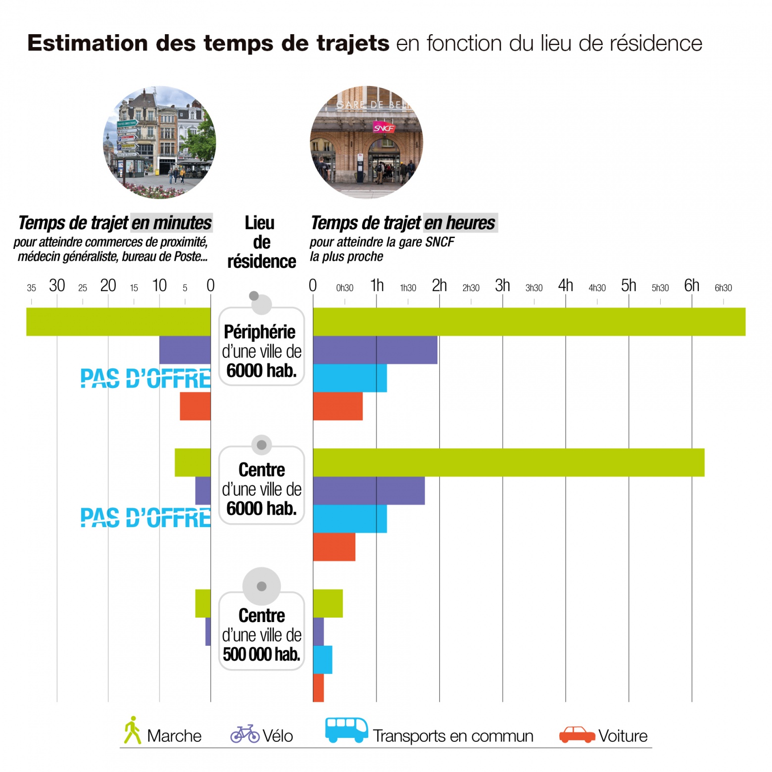 comparatif des temps de trajet en fonction du lieu de résidence (ville de plus de 500 000 habitants, périphérie ou ville de moins de 5000 habitants) pour se rendre à la gare, chez le médecin ou dans un commerce. Les inégalités territoriales sont criantes 