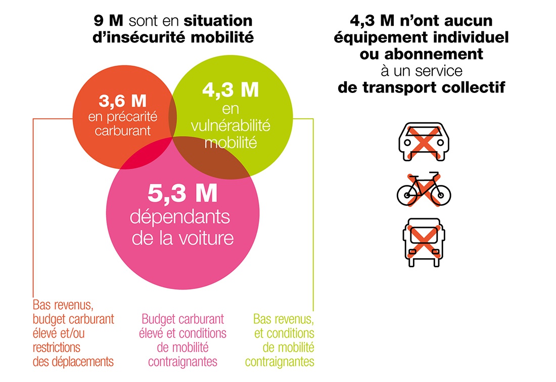 13,3 millions de Français en situation de précarité mobilité, dont 9 millions en situation d'insécurité mobilité et 4,3 M n'ont aucun équipement individuel ou abonnement à un service de transport collectif