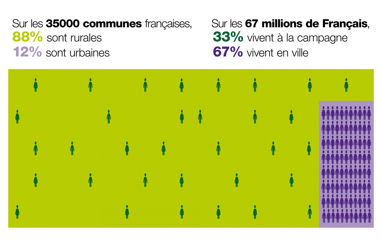 sur les 35 000 communes françaises, 88% sont rurales, 12% sont urbaines
sur les 67 millions de Français, 33% vivent à la campagne et 67% vivent en ville 