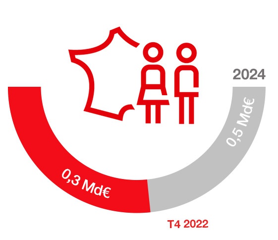 0,3 milliards au 4ème trimestre 2022