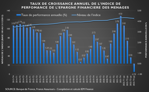 Taux de croissance annuel de l'indice de performance de l'épargne financière des ménages - source Banque de France