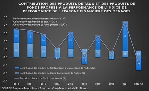 Contribution des produits de taux et des produits de fonds propres à l'indice de performance de l'épargne financière des ménages